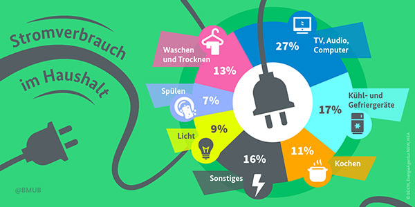 Infografik zum Stromverbrauch im Haushalt